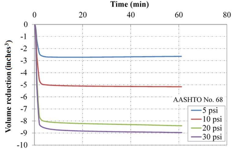 This chart shows volume reduction on the y-axis, in cubic inches, and time on the x-axis, in minutes. The range of the y-axis is from 0 to 10 cubic inches; the x-axis extends from 0 to 60 min. The plot has four curves to represent the results of the four confining stresses (5, 10, 20, and 30 psi) for the American Association of State and Highway Transportation Officials No. 68 aggregate sample. The curves extend downward and then curve to an asymptotic value for volume reduction. The amount of volume reduction correction increases with increasing confining stress. 