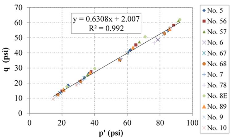 This figure is a scatter plot of the relationship between the effective mean stress path (p prime) on the x-axis in psi, and shear stress path (q) on the x-axis in psi. The y-axis extends from 0 to 70 psi, and the x-axis extends from 0 to 100 psi. The plot shows all of the data from the large-scale triaxial tests for 12 aggregate samples (American Association of State and Highway Transportation Officials Nos. 5, 56, 57, 6, 67, 68, 7, 78, 8E, 89, 9, and 10); the data points define a clear linear trend. The data points are four distinct clusters representing the 5-, 10-, 20-, and 30-psi confining stresses. The plot includes a best-fit equation to all data. The equation is y equals 0.6308 times x plus 2.007 with an R squared value of 0.992.