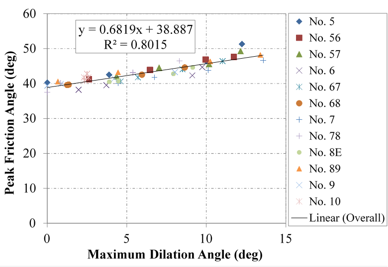 This figure is a scatter plot of the relationship between peak friction angle in degrees on the y-axis and the maximum dilation angle in degrees on the x-axis. The y-axis extends from 0 to 60 degrees, and the x-axis extends from 0 to 15 degrees. The plot shows all the data from the large-scale triaxial tests for 12 aggregate samples (American Association of State and Highway Transportation Officials Nos. 5, 56, 57, 6, 67, 68, 7, 78, 8E, 89, 9, and 10); the data points define a clear linear trend. The plot includes a best-fit equation to all data. The equation is y equals 0.6819 times x plus 38.887 with an R squared value of 0.8015.