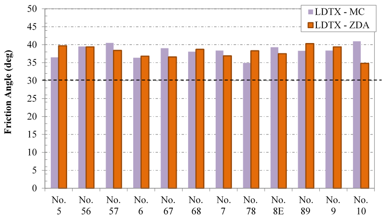 This chart compares the friction angle determined from the Mohr-Coulomb (MC) and zero dilation angle (ZDA) approaches for 12 aggregate samples (AASHTO Nos. 5, 56, 57, 6, 67, 68, 7, 78, 8E, 89, 9, and 10) tested in the large-diameter triaxial device. Each aggregate type has two bars; the magnitude of each bar represents the measured value for the MC and ZDA methods. There does not appear to be a trend of MC or ZDA method having a greater friction angle. The chart also has a horizontal line at the 34-degree default friction angle value. All values from the ZDA method are above 34 degrees, and all values from the MC method are above 34 degrees.