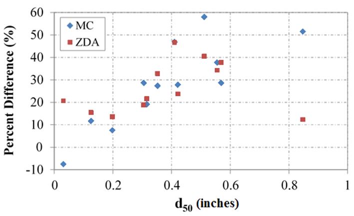 This chart depicts the percent difference (y-axis) of the friction angles measured using testing devices of large-scale direct shear (LSDS) under saturated condition and large diameter triaxial for 12 loosely packed open-graded aggregates as a function of the mean size, d<sub>50</sub> in inches, of the aggregates on the x-axis. The measured friction angles are computed using the Mohr-Coulomb and zero dilation angle approaches from the four tests conducted at multiple confining stress levels (5, 10, 20, and 30 all in pounds per square foot). The results indicate that for both determined friction angles, the percentage difference between the two testing devices increased with the increase of the mean size of the aggregates. As for LSDS devices, the measured angles increases with d<sub>50</sub>.