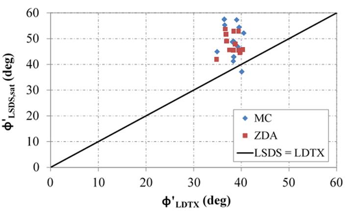 This chart shows the comparison of the experimentally determined tangent and constant volume friction angles for the loosely compacted 12 open-graded aggregates between the large-diameter triaxial (LDTX) (y-axis) and large-scale direct shear (LSDS) (x-axis) testing apparatuses. Data points that lie at the solid line represent values of equal magnitude of tangent and constant volume friction angles for both LDTX and LSDS devices. In almost all cases, the friction angles computed using either approach for all examined aggregates are higher for samples tested under LSDS.