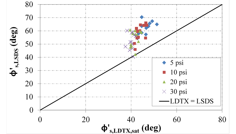 This graph illustrates the comparison of the secant friction angles computed for the total 12 aggregates compacted at loose state (30-percent relative density) and subjected to 5-, 10-, 20-, and 30-pounds per square ft confining stress levels, from both large-diameter triaxial (LDTX) (y axis) and large-scale direct shear (LSDS) (x-axis) tests. The solid line represents equivalent peak friction angles for both LDTX and LSDS test setups. Regardless of the confining stress levels and aggregate type, the peak friction angle values obtained from the LSDS were significantly higher. The maximum secant friction angles were closer to 50 and 70 degrees for LDTX and LSDS, respectively. The obtained friction angles were higher at the lower confining stress levels (5 and 10 psi) notwithstanding the test equipment.