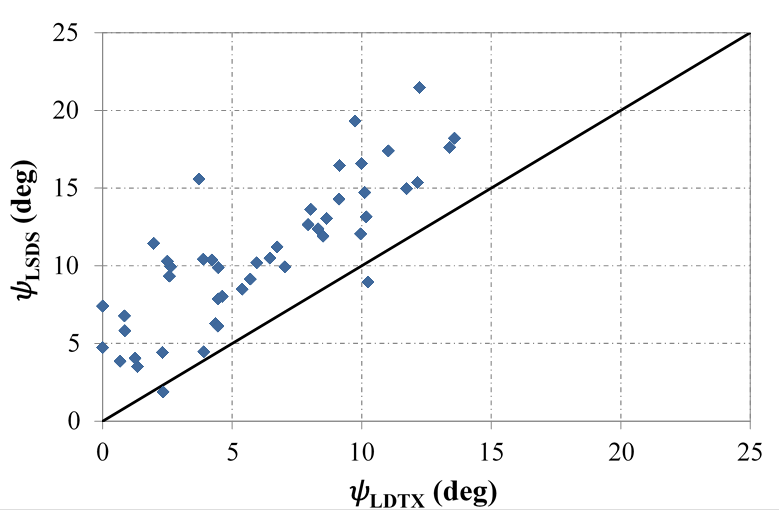 This figure exhibits the comparison of the experimentally determined maximum dilation angles for all conducted tests using the large-diameter triaxial (y-axis) and large-scale direct shear (LSDS) (x axis) shear testing devices. A total of 12 aggregates with a loose state of 30-percent relative density that are subjected to four different stress levels are considered for this study. The solid line is for data points of equal magnitude of maximum dilation angles regardless of the testing method. The total data points plotted are 48 in number, which is 4 data points for each confining stress level for the 12 examined aggregates. The measured dilation angle is higher for almost all LSDS based tests, regardless of the imposed confining stress levels and aggregate type.