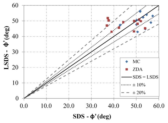 This chart compares the results of the measured friction angles from large-scale direct shear (LSDS) (y axis) and standard direct shear (SDS) (x-axis) test equipments for the 12 examined open-graded aggregates prepared under a loose state of 30-percent relative density to investigate the effect of small- and large-scale shear testing equipments on strength determination. Scalped samples were used in SDS-based tests, whereas for LSDS tests, the complete samples were employed. The solid line represents friction angle values with equal magnitude. The two dashed lines represent 10 and 20 percent differences of the measured data points, above and below the equal magnitude solid line. No clear trends are observed to conclude that the results from either method results in higher values. However, most of the percentage differences of the measured friction angles using either the zero dilation approach (ZDA) or Mohr-Coulomb approach lie within 20 percent. The highest percentage difference, close to 27 percent, was obtained from the ZDA-based approach.