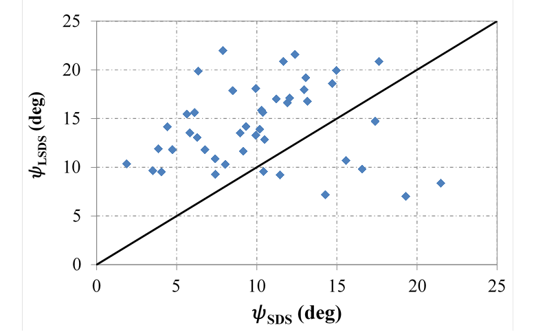 This figure shows the measured maximum dilation angles from the large-scale direct shear (LSDS) and standard direct shear (SDS) tests, which are labeled at the y-axis and x-axis, respectively. The solid line is for data points of equal dilation angle values. A total of 12 open-graded aggregates under a loose medium with 30-percent relative density are considered in this chart. The chart shows that for most cases, the measured dilation angles from LSDS tests are higher, with the relative differences ranging from 15 to 65 percent with no clear trend.