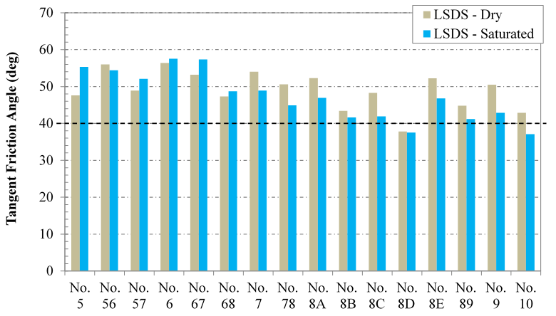 This chart illustrates the results of measured tangent friction angles using the Mohr-Coulomb approach for 12 open-graded aggregates (OGA) with 30 percent relative density tested under a large-scale direct shear device. To investigate the effect of saturation level on strength, each aggregate type was tested under submerged and dry conditions. The examined specimens are M-140 American Association of State and Highway Transportation Officials designated OGAs, and they include in the order of a decreasing size: No. 5; No. 56, No. 57, No. 6, No. 67; No. 68; No. 7; No. 78; No. 8; No. 89; No. 9; and No. 10. The measured friction angles under saturation state are higher up to 15 percent for aggregates with dmax > 0.75. The trend is reversed for aggregate No. 7 and smaller aggregates (dmax ≤ 0.75) where aggregates tested under dry state exhibited larger friction angles.