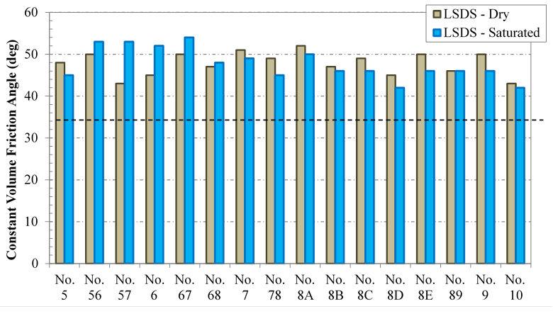 This chart illustrates the results of measured constant volume (CV) friction angles using the zero dilation angle approach for 12 open-graded aggregates (OGA) prepared with 30 percent relative density and tested under a large-scale direct shear device. To investigate the effect of saturation level on strength, each aggregate type was tested under submerged and dry conditions. The examined specimens are M-140 American Association of State and Highway Transportation Officials designated OGAs, and they include in the order of a decreasing size: No. 5; No. 56, No. 57, No. 6, No. 67; No. 68; No. 7; No. 78; No. 8; No. 89; No. 9; and No. 10. The determined CV friction angles under saturation state are higher for most of the aggregates with dmax > 0.75. The trend is reversed in most cases for aggregate No. 7 and smaller aggregates (dmax ≤ 0.75) where aggregates tested under dry state exhibited larger friction angles.