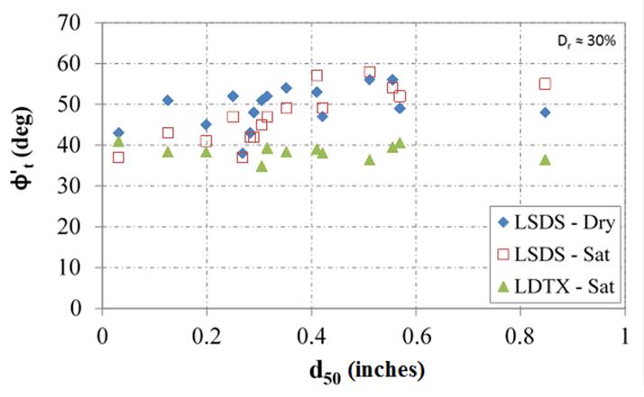 The x-y chart plots the measured tangent friction angle as a function of the median grain size,d<sub>50</sub> in inches. The data points are for the 12 open-graded aggregates, prepared under a loose medium of 30 percent relative density and subjected to shear test using large-scale direct shear (LSDS) (dry and saturated state) and large-diameter triaxial (LDTX) apparatuses. For shear tests under LSDS for both dry and saturated conditions, a general trend is observed whereby tangent friction angle increases with the increase in mean size. The tangent friction angle was relatively independent of mean aggregate size for tests conducted with LDTX device.