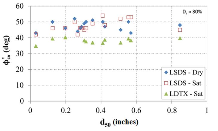 The value of the measured constant volume (CV) friction angle as a function of the median grain size, d<sub>50</sub> in inches, are displayed in the x-y chart. The data points are for the 12 loosely packed (30 percent relative density) open-graded aggregates subjected to shear test under large-scale direct shear (LSDS) (dry and saturated state) and large-diameter triaxial (LDTX) apparatuses. For shear tests under LSDS for both dry and saturated conditions, a general trend is observed whereby the CV friction angle increases with the increase in mean size. The CV friction angle is independent of mean aggregate size for tests conducted with the LDTX device.