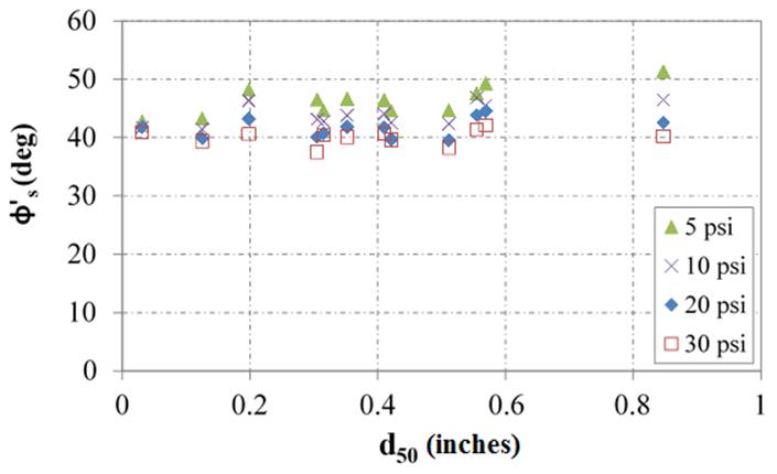 This chart indicates the change of the secant friction angles as a function of median grain size, d<sub>50</sub> in inches, for the 12 loosely packed open-graded aggregates examined with the large-diameter triaxial shear test device. Each aggregate type is tested at four confining stresses, ranging from 5 to 30 pounds per square ft. The results indicate that a small positive relationship is observed that diminishes as confining stress increases.