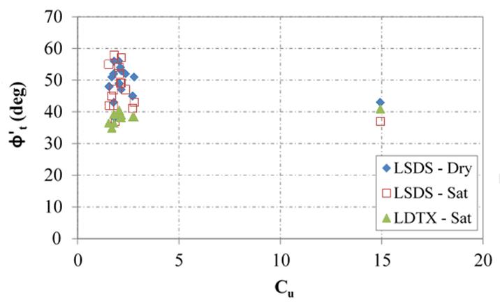 The variation of the Mohr-Coulomb approach based tangent friction angle for the 12 loosely packed open-graded aggregates as a function of coefficient of uniformity (Cu) are displayed in this chart. The conducted shear tests involve large-scale direct shear at dry and saturated condition and large-diameter triaxial. Except for American Association of State and Highway Transportation Officials No. 10, other studied aggregates have uniform gradation, which results in lower value of Cu. The results showed that for all conducted tests, a clear relationship is not found between the measured tangent friction angles and the Cu of the materials.