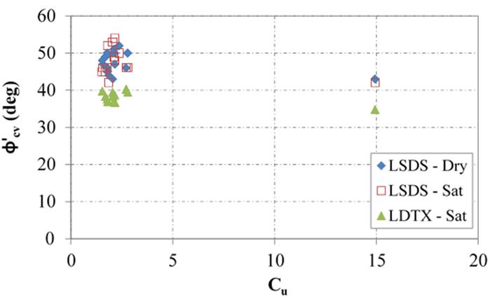 This chart displays the variation of zero dilation angle approach-based friction angle at constant volume for the 12 open graded aggregates that are packed loosely with 30 percent relative density as a function of coefficient of uniformity (Cu). The conducted shear tests involve large-scale direct shear at dry and saturated condition and large-diameter triaxial. Except for American Association of State and Highway Transportation Officials No. 10, other studied aggregates have uniform gradation, which results in lower value of Cu. The results show that for all conducted tests, a clear relationship is not found between the measured tangent friction angles and the Cu of the materials.