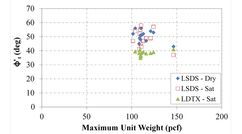 This chart shows the effect of the maximum unit weight (x-axis), in pounds per cubic ft, for the 12 studied open-graded aggregates packed with 30 percent relative density, on the measured tangent friction angle (y-axis) for shear tests conducted using large-scale direct shear under dry and saturated condition and using large-diameter triaxial.. The measured tangent friction angle is independent of the maximum density of the material regardless of the testing device and saturation level.