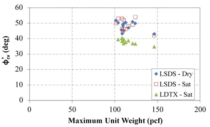 This chart shows the effect of the maximum unit weight (x-axis), in pounds per cubic ft, for the 12 studied open-graded aggregates packed with 30 percent relative density, on the measured constant volume (CV) friction angle for shear tests conducted using large-scale direct shear (LSDS) under dry and saturated condition and using large-diameter triaxial (LDTX). For the shear tests performed using LSDS under both dry and saturated state, the measured tangent friction angle is independent of the maximum density of the material. However, there is a slight trend for results from LDTX whereby the CV decreases with the increase in maximum unit weight.