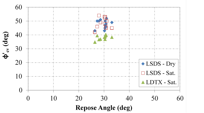 This chart presents the relationship between the constant volume (CV) friction angle (y-axis) and repose angle (x-axis) for shear tests performed using large-scale direct shear under dry and saturated condition and using large-diameter triaxial. Overall, 12 open-graded aggregates prepared under a loose medium are considered for this investigation. The results from all conducted studies reveal that the CV friction angle determined from the shear tests is greater than the repose angle, with no clear relationship found between the two angle types.