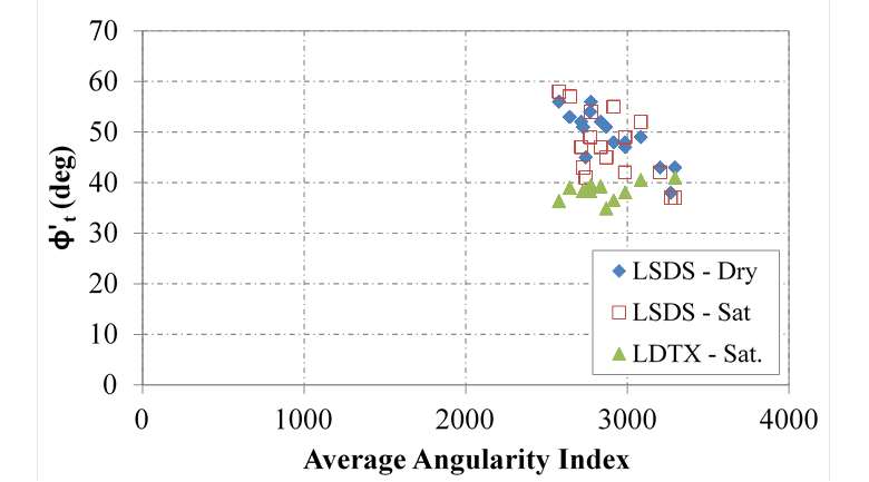 This figure shows the relationship between the tangent friction angle as the y-axis and the angularity as the x-axis for the loosely packed 12 open-graded aggregates tested using large-scale direct shear (LSDS) (dry and saturated state) and large-diameter triaxial. The aggregate imaging measurement system was adopted to measure the angularity of the aggregates. The results of the measured tangent friction angle from the LSDS device, in spite of the saturation level, show a slight inverse trend with the average angularity index. The measured tangent friction angle is relatively independent on the average angularity index.