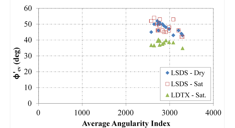 This figure shows the relationship between the constant volume (CV) friction angle (y-axis) and the angularity (x-axis) for the loosely packed 12 open-graded aggregates tested using large-scale direct shear (LSDS) (dry and saturated state) and large-diameter triaxial. The aggregate imaging measurement system was adopted to measure the angularity of the aggregates. The results of the measured CV friction angle from the LSDS device for both dry and saturated state show a slight inverse trend with the average angularity index. The measured constant friction angle is relatively independent on the average angularity index.