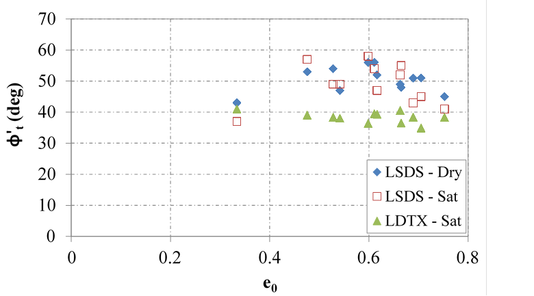 This chart presents the relationships between the measured tangent friction angles (y-axis) and initial void ratio (x-axis) for the loosely packed 12 open-graded aggregates examined with the help of large-scale direct shear (LSDS) (dry and saturated state) and large-diameter triaxial (LDTX) testing devices. The results from the LSDS device, regardless of the saturation level, show a slight trend of a decreasing tangent friction angle with the increase of void ratio. No trend is observed between the measured tangent friction angle and the void ratio for shear tests conducted under LDTX.