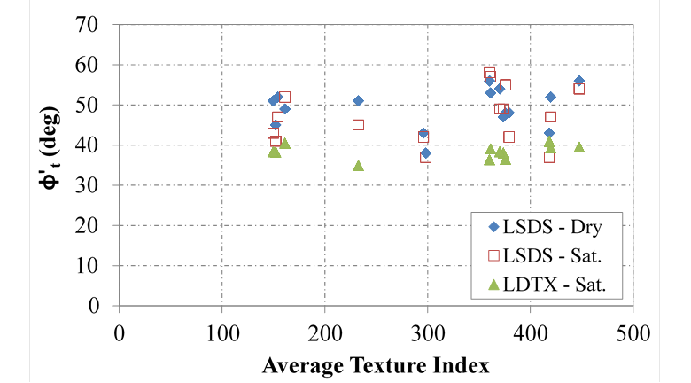 This figure depicts the relationship between the measured tangent friction angle (y-axis) and average texture index (x-axis) for the loosely packed 12 open-graded aggregates examined using two shear test devices, large-scale direct shear (dry and saturated condition) and large-diameter triaxial. The aggregate imaging measurement system was employed to measure the texture of the aggregates. The results indicate that there is no clear trend between the measured tangent friction angle and the average texture index, regardless of the testing device and saturation level.