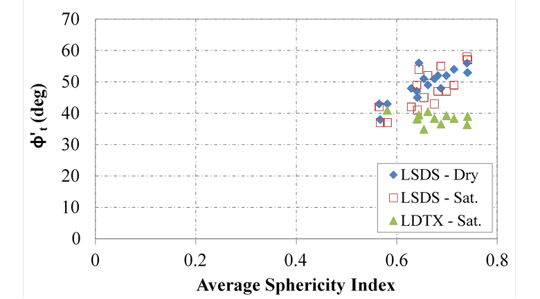 This chart exhibits the effect of the aggregate's average sphericity index (x-axis) on the measured tangent friction angle (y-axis). The sphericity index is measured with the aid of the aggregate imaging measurement system. The 12 examined aggregates are of various sizes and were packed in a loose medium with 30 percent relative density, and the employed testing devices include large-scale direct shear (LSDS) (dry and saturated condition) and large-diameter triaxial (LDTX). The measured tangent friction angle remains independent on the sphericity for the tests conducted under LDTX, whereas for LSDS-based shear tests, regardless of the saturation state, a general trend is observed whereby the measured tangent friction angle increases with the increase in the average sphericity index.