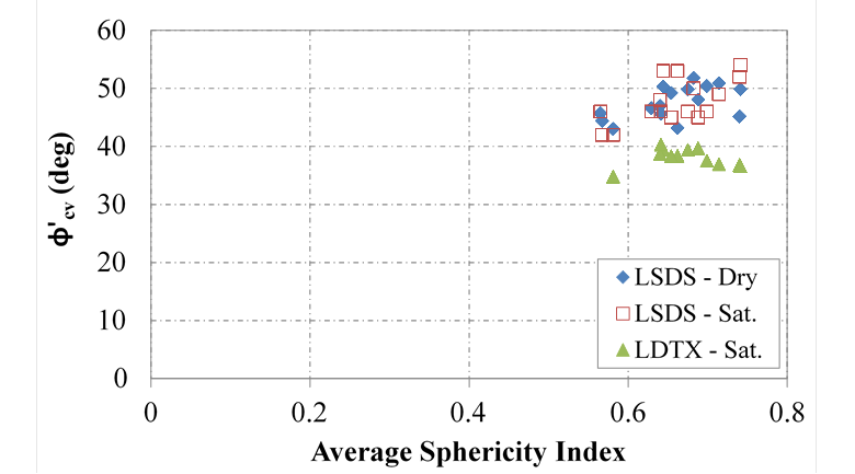 This chart exhibits the effect of the aggregate's average sphericity index (x-axis) on the constant volume (CV) friction angle (y-axis). The sphericity index is measured with the aid of the aggregate imaging measurement system. The 12 examined aggregates are of various sizes and were packed in a loose medium with 30 percent relative density, and the employed testing devices include large-scale direct shear (LSDS) (dry and saturated condition) and large-diameter triaxial (LDTX). The CV friction angle remains independent on the sphericity for the tests conducted under LDTX, whereas for LSDS-based shear tests, regardless of the saturation state, a trend is observed whereby the measured tangent friction angle increases slightly with the increase in the average sphericity index.