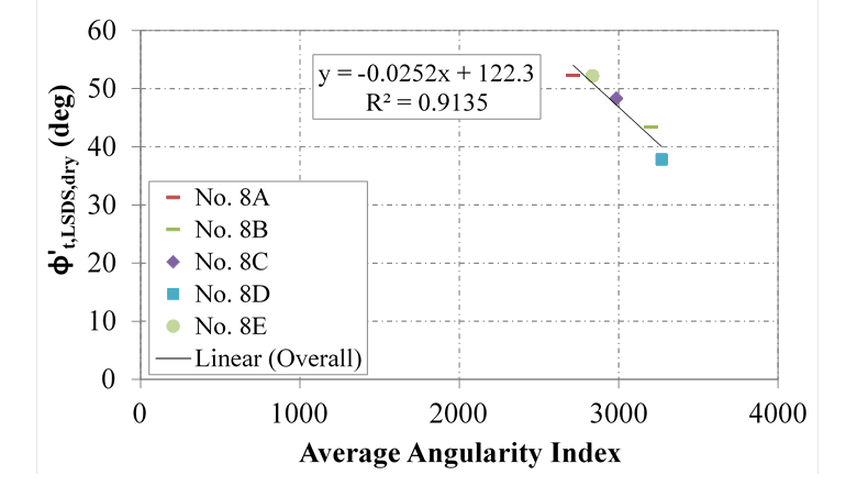 This chart depicts data points that help assess the relationship between the average angularity index (x-axis), determined using the aggregate imaging measurement system, and the measured tangent friction (y-axis) for shear tests conducted using a large-scale direct shear device at dry condition for five No. 8 aggregates supplied from various quarries. Except for one of the aggregates, which has a diabase rock source, the aggregates have a limestone mineralogy. The aggregates also have differences in shape factors. The goal is to assess the effect of shape factor (e.g., angularity index) and mineralogy on friction angles for the same American Association of State and Highway Transportation Officials type (i.e., No. 8). The data is also fitted with a linear equation. The results indicate that the measured friction angle decreases with the increase in average angularity index, and the linear fitting line has R squared value of 0.92.