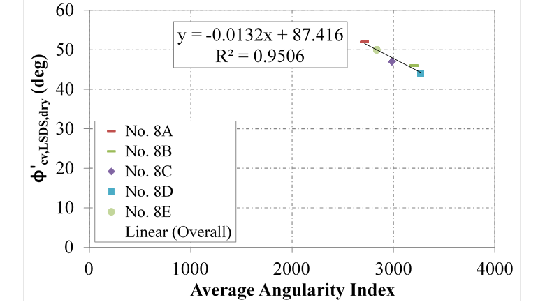 This chart depicts data points that help assess the relationship between the average angularity index (x-axis), determined using the aggregate imaging measurement system, and the constant volume (CV) friction angle (y-axis) for shear tests conducted using a large-scale direct shear device at dry condition for five No. 8 aggregates supplied from various quarries. Except for one of the aggregates, which has a diabase rock source, the aggregates have a limestone mineralogy. The aggregates also have differences in shape factors. The goal is to assess the effect of shape factor (e.g., angularity index) and mineralogy on friction angles for the same American Association of State and Highway Transportation Officials type (i.e., No. 8). The data is also fitted with a linear equation. The results indicate that the CV friction angle decreases with the increase in average angularity index with a linear fitting line of 0.95 R squared value.