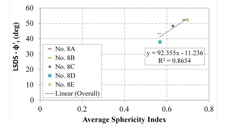 This chart depicts the relationship between the average sphericity index (x-axis), determined using the aggregate imaging measurement system, and the measured tangent friction angle (y-axis) for shear tests conducted using a large-scale direct shear device at dry condition for five No. 8 aggregates supplied from various quarries. Except for one of the aggregates, which has a diabase rock source, the aggregates have a limestone mineralogy. The aggregates also have differences in shape factors. The goal is to assess the effect of shape factor (e.g., angularity index) and mineralogy on friction angles for the same American Association of State and Highway Transportation Officials type (i.e., No. 8). The data is also fitted with a linear equation. The results indicate that the measured tangent friction angle increases with the increase in average sphericity index with a linear fitting line of 0.88 R squared value.
