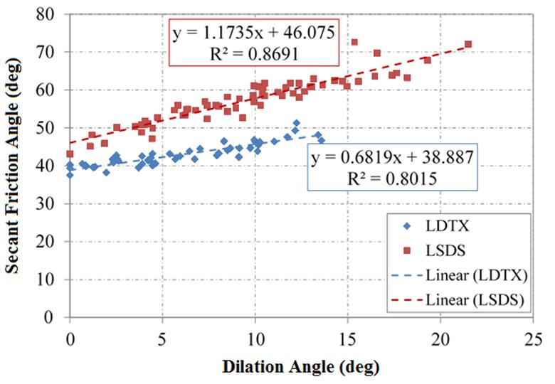 This chart shows the determination of a single constant volume (CV) friction angle by combining all of the individual data points from all conducted tests. They include shear tests for the American Association of State and Highway Transportation Officials designated open graded aggregates (OGAs), and they include in the order of a decreasing size: No. 5; No. 56; No. 57; No. 6; No. 67; No. 68; No. 7; No. 78; No. 8; No. 89; No. 9; No. 10. All the aggregates are packed to a loose state with 30 percent relative density. Each specimen is tested at four confining stress levels using both large-diameter triaxial (LDTX) and large-scale direct shear (LSDS) testing devices. The zero dilation approach was used to determine the CV friction angle whereby the secant friction angle (y-axis) from each test was plotted against dilation angle (x-axis), and the data points are linearly plotted up to the y-axis at which the value at intersection is assumed as zero dilation point, which is equivalent to the CV friction angle. Despite the variation of sizes and, in some cases, mineralogy among the examined aggregates, the linear fittings of all the data points have a good correlation with R squared values of 0.87 and 0.8 for LSDS and LDTX testing devices, respectively. The obtained values of CV friction angles are 46 and 39 degrees for LSDS and LDTX testing devices, respectively.