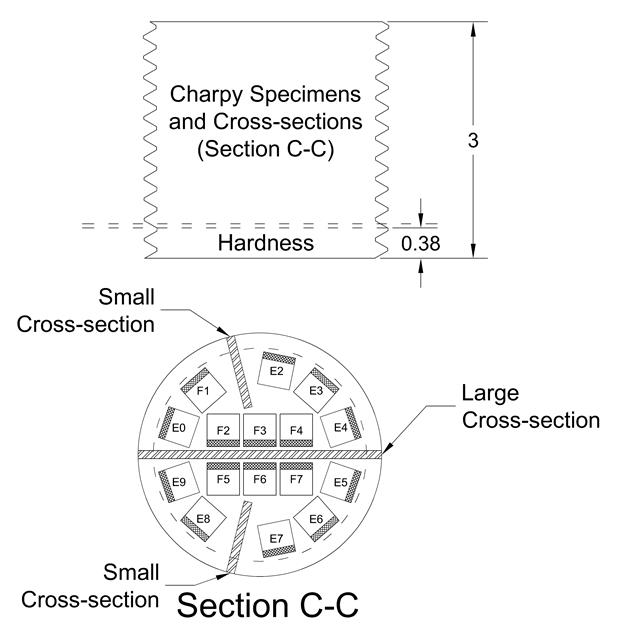 Figure 6. Schematic. Cutting plan for threaded sample. This schematic shows the cutting plan for the threaded rod. The top of the schematic shows an elevation view of the threaded rod vertically oriented. The bottom 0.38 inches of the rod is cut away and devoted to hardness testing. The remainder of the threaded rod is labeled “Charpy specimens and cross sections (Section C-C).” The bottom part of the schematic shows a plan view of the rod’s circular cross section entitled “Section C-C.” A large cross section is shown to illustrate the removal of a thin diametric slice from the rod. One row of equally radially distributed Charpy specimens is removed from as close to the thread root as possible. Six Charpy specimens are removed from the core and are linearly distributed in two rows.