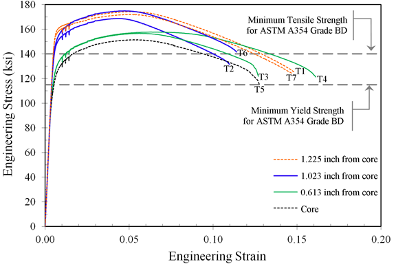 Figure 8.Graph. Engineering stress versus strain curves for all tensile specimens. This graph plots engineering strain on the horizontal axis between 0.00 and 0.20. The vertical axis plots engineering stress from 0 to 180 ksi. Seven plots are shown in the graph; all have initially linear slopes that begin to diverge from each other at approximately 100 ksi. The fracture point of each specimen is labeled with the specimen name. Two red dotted lines for specimens T1 and T7 are linear until 160 ksi and then begin to round over with peak stresses at about170 ksi at 0.05 strain. Two blue solid lines representing specimens T2 and T6 plot very closely to the red dotted lines for specimen T1 and T7. Two green solid lines represent specimens T3 and T4, which begin to round over at 130 ksi and attain peak stress at about 155ksi at a strain of 0.05. A single black dotted line for specimen T5 begins to round over at 120ksi and attains peak stress of approximately 130 ksi at 0.05 strain. Figure 8.Graph. Engineering stress versus strain curves for all tensile specimens. This graph plots engineering strain on the horizontal axis between 0.00 and 0.20. The vertical axis plots engineering stress from 0 to 180 ksi. Seven plots are shown in the graph; all have initially linear slopes that begin to diverge from each other at approximately 100 ksi. The fracture point of each specimen is labeled with the specimen name. Two red dotted lines for specimens T1 and T7 are linear until 160 ksi and then begin to round over with peak stresses at about170 ksi at 0.05 strain. Two blue solid lines representing specimens T2 and T6 plot very closely to the red dotted lines for specimen T1 and T7. Two green solid lines represent specimens T3 and T4, which begin to round over at 130 ksi and attain peak stress at about 155ksi at a strain of 0.05. A single black dotted line for specimen T5 begins to round over at 120ksi and attains peak stress of approximately 130 ksi at 0.05 strain.