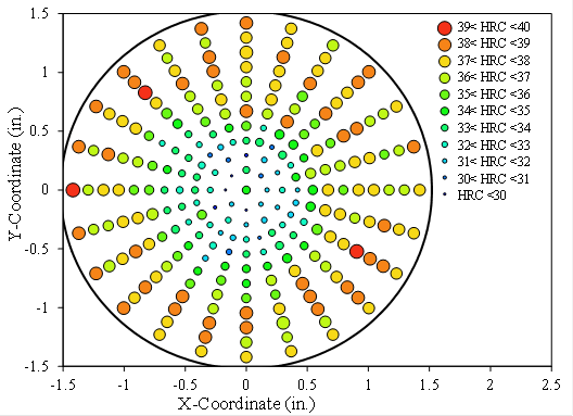 Figure 13. Graph. Bubble contour plot of hardness readings on unthreaded sample. This graph plots individual hardness measurements in a Cartesian coordinate system. The horizontal axis plots the x-coordinate from –1.5 to 2.5 inches. The vertical axis plots the y-coordinate from –1.5 to 1.5 inches. A solid black circle is plotted on the graph denoting the surface of the rod centered at coordinates X = 0 inches and Y = 0 inches. The legend for the graph denotes that the hardness measurements are represented as circles whose size and color represent a range of hardness defined in 11 different size and color combinations. The smallest circles are dark blue and represent a hardness measurement less than Rockwell C Hardness (HRC) = 30. The largest circles are red and represent HRC between 39 and 40. The actual plot of hardness measurements within the black circle representing the rod shows a general trend of lesser hardness near the core and greater hardness near the surface. Figure 13. Graph. Bubble contour plot of hardness readings on unthreaded sample. This graph plots individual hardness measurements in a Cartesian coordinate system. The horizontal axis plots the x-coordinate from –1.5 to 2.5 inches. The vertical axis plots the y-coordinate from –1.5 to 1.5 inches. A solid black circle is plotted on the graph denoting the surface of the rod centered at coordinates X = 0 inches and Y = 0 inches. The legend for the graph denotes that the hardness measurements are represented as circles whose size and color represent a range of hardness defined in 11 different size and color combinations. The smallest circles are dark blue and represent a hardness measurement less than Rockwell C Hardness (HRC) = 30. The largest circles are red and represent HRC between 39 and 40. The actual plot of hardness measurements within the black circle representing the rod shows a general trend of lesser hardness near the core and greater hardness near the surface.