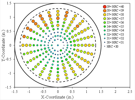 Figure 14. Graph. Bubble contour plot of hardness readings on threaded sample. This graph plots individual hardness measurements in a Cartesian coordinate system for the threaded rod. The horizontal axis plots the x-coordinate from -1.5 to 2.5 inches. The vertical axis plots the y-coordinate from -1.5 to 1.5 inches. A solid black circle is plotted on the graph denoting the surface of the rod with it centered at coordinates of X= 0 inches and Y = 0 inches. A dashed black circle is plotted denoting the location of the thread root. The legend for the graph denotes that the hardness measurements are represented as circles whose size and color represent a range of hardness defined in 11 different size and color combinations. The smallest circles are dark blue and represent a hardness measurement less than Rockwell C Hardness (HRC) = 30. The largest circles are red and represent HRC between 39 and 40. The actual plot of hardness measurements within the black circle representing the rod shows a general trend of lesser hardness near the core and greater hardness near the surface. In addition, the surface in the upper left quadrant of the rod has distinctly greater hardness than the remainder of the rod in the other three quadrants at the same radial distance. Figure 14. Graph. Bubble contour plot of hardness readings on threaded sample. This graph plots individual hardness measurements in a Cartesian coordinate system for the threaded rod. The horizontal axis plots the x-coordinate from -1.5 to 2.5 inches. The vertical axis plots the y-coordinate from -1.5 to 1.5 inches. A solid black circle is plotted on the graph denoting the surface of the rod with it centered at coordinates of X= 0 inches and Y = 0 inches. A dashed black circle is plotted denoting the location of the thread root. The legend for the graph denotes that the hardness measurements are represented as circles whose size and color represent a range of hardness defined in 11 different size and color combinations. The smallest circles are dark blue and represent a hardness measurement less than Rockwell C Hardness (HRC) = 30. The largest circles are red and represent HRC between 39 and 40. The actual plot of hardness measurements within the black circle representing the rod shows a general trend of lesser hardness near the core and greater hardness near the surface. In addition, the surface in the upper left quadrant of the rod has distinctly greater hardness than the remainder of the rod in the other three quadrants at the same radial distance.