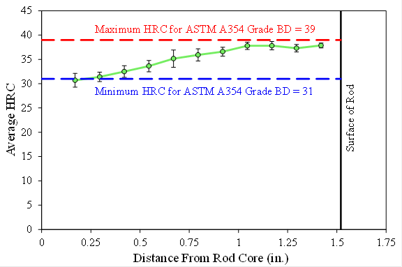 Figure 15. Graph. Constant radius average hardness of unthreaded sample. This graph plots the variation of hardness across the radius of the rod. The horizontal axis plots the distance from the center of the rod from 0 to 1.75 inches. The vertical axis plots the average Rockwell C Hardness (HRC) value from 0 to 45. A vertical solid black line plots over the entire height of the graph to indicate the location of the rod surface at 1.52 inches. (Nominally, the rod is 1.5 inches, but the line at 1.52 inches includes the thickness of the galvanizing.) A horizontal blue dashed line represents the ASTM A354 grade BD at a minimum HRC of 31, and a horizontal red dashed line represents the ASTM A354 BD at a maximum HRC of 39. Green circles represent the average of all HRC readings taken at a common radial distance for the rod core. A solid green line is used to connect the individual green dots. The solid green line shows, in an average sense, the data fit within the minimum and maximum HRC bounds defined by the red and blue dashed line. The solid green line slopes upward from left to right with an average HRC reading of 31 at 0.22 inches to a HRC reading about 38 at 1.1 inches. The solid green line is relatively flat at a HRC of 38 for the remainder of the distances. Figure 15. Graph. Constant radius average hardness of unthreaded sample. This graph plots the variation of hardness across the radius of the rod. The horizontal axis plots the distance from the center of the rod from 0 to 1.75 inches. The vertical axis plots the average Rockwell C Hardness (HRC) value from 0 to 45. A vertical solid black line plots over the entire height of the graph to indicate the location of the rod surface at 1.52 inches. (Nominally, the rod is 1.5 inches, but the line at 1.52 inches includes the thickness of the galvanizing.) A horizontal blue dashed line represents the ASTM A354 grade BD at a minimum HRC of 31, and a horizontal red dashed line represents the ASTM A354 BD at a maximum HRC of 39. Green circles represent the average of all HRC readings taken at a common radial distance for the rod core. A solid green line is used to connect the individual green dots. The solid green line shows, in an average sense, the data fit within the minimum and maximum HRC bounds defined by the red and blue dashed line. The solid green line slopes upward from left to right with an average HRC reading of 31 at 0.22 inches to a HRC reading about 38 at 1.1 inches. The solid green line is relatively flat at a HRC of 38 for the remainder of the distances.