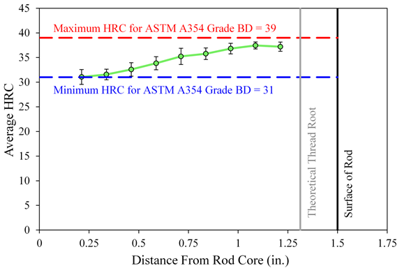 Figure 16. Graph. Constant radius average hardness of threaded sample. This graph plots the variation of hardness across the radius of the rod. The horizontal axis plots the distance from the center of the rod from 0 to 1.75 inches at the right. The vertical axis plots the average Rockwell C Hardness (HRC) value from 0 to 45. A vertical solid black line plots over the entire height of the graph to indicate the location of the rod surface at 1.5 inches. A vertical solid grey line plots over the entire height of the graph to indicate the location of the theoretical thread root at about 1.3 inches. A horizontal blue dashed line represents the ASTM A354 grade BD minimum HRC of 31, and a horizontal red dashed line represents the ASTM A354 grade BD maximum HRC at 39. Green circles represent the average of all HRC readings taken at a common radial distance for the rod core. A solid green line is used to connect the individual green dots. The solid green line shows, in an average sense, the data fit within the minimum and maximum HRC bounds defined by the red and blue dashed lines. The solid green line slopes upward from left to right with an average HRC reading of 31 at 0.22 inches to an HRC reading about 37 at about 1 inch. The solid green line is relatively flat at an HRC of 37 for the remainder of the distances measured. Figure 16. Graph. Constant radius average hardness of threaded sample. This graph plots the variation of hardness across the radius of the rod. The horizontal axis plots the distance from the center of the rod from 0 to 1.75 inches at the right. The vertical axis plots the average Rockwell C Hardness (HRC) value from 0 to 45. A vertical solid black line plots over the entire height of the graph to indicate the location of the rod surface at 1.5 inches. A vertical solid grey line plots over the entire height of the graph to indicate the location of the theoretical thread root at about 1.3 inches. A horizontal blue dashed line represents the ASTM A354 grade BD minimum HRC of 31, and a horizontal red dashed line represents the ASTM A354 grade BD maximum HRC at 39. Green circles represent the average of all HRC readings taken at a common radial distance for the rod core. A solid green line is used to connect the individual green dots. The solid green line shows, in an average sense, the data fit within the minimum and maximum HRC bounds defined by the red and blue dashed lines. The solid green line slopes upward from left to right with an average HRC reading of 31 at 0.22 inches to an HRC reading about 37 at about 1 inch. The solid green line is relatively flat at an HRC of 37 for the remainder of the distances measured.
