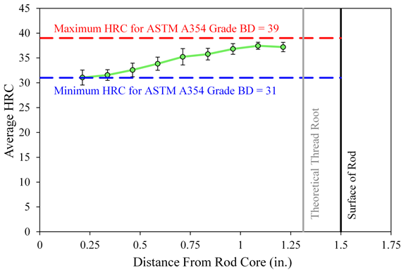 Figure 16. Graph. Constant radius average hardness of threaded sample. This graph plots the variation of hardness across the radius of the rod. The horizontal axis plots the distance from the center of the rod from 0 to 1.75 inches at the right. The vertical axis plots the average Rockwell C Hardness (HRC) value from 0 to 45. A vertical solid black line plots over the entire height of the graph to indicate the location of the rod surface at 1.5 inches. A vertical solid grey line plots over the entire height of the graph to indicate the location of the theoretical thread root at about 1.3 inches. A horizontal blue dashed line represents the ASTM A354 grade BD minimum HRC of 31, and a horizontal red dashed line represents the ASTM A354 grade BD maximum HRC at 39. Green circles represent the average of all HRC readings taken at a common radial distance for the rod core. A solid green line is used to connect the individual green dots. The solid green line shows, in an average sense, the data fit within the minimum and maximum HRC bounds defined by the red and blue dashed lines. The solid green line slopes upward from left to right with an average HRC reading of 31 at 0.22 inches to an HRC reading about 37 at about 1 inch. The solid green line is relatively flat at an HRC of 37 for the remainder of the distances measured.