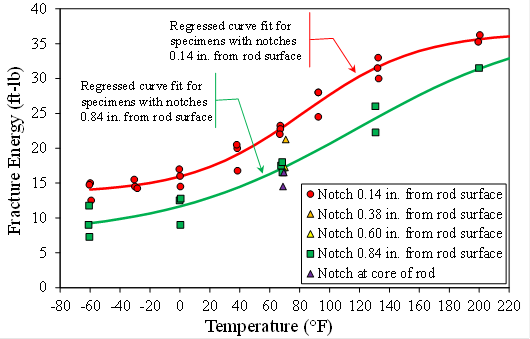 Figure 17. Graph. Charpy results from unthreaded sample. This graph shows the Charpy results from the unthreaded sample. The horizontal axis plots the temperature from -80 to 220 °F. The vertical axis plots the fracture energy from 0 to 40 ft-lb. Five data points are shown in the graph: red circles indicate the notch was 0.14 inches from the rod surface, orange triangles indicate the notch was 0.38 inches from the rod surface, yellow triangles indicate the notch was 0.60 inches from the rod surface, green squares indicate the notch was 0.84 inches from the rod surface, and purple triangles indicate the notch was at the core of the rod. A best-fit solid red line is drawn through all the red circle data. The solid red line shows that lower shelf behavior is about 14 ft-lb at -60 °F, the upper shelf is about 36 ft-lb at 220 °F, and there is a gradual upward right sloping transition between those two shelves. A solid best-fit green line is drawn through the green square data and shows lower shelf behavior beginning at about 8 ft-lb at -60 °F. There is no upper shelf forming despite one data point at 200 °F, and there is a gradual upward right sloping transition between those two points. Figure 17. Graph. Charpy results from unthreaded sample. This graph shows the Charpy results from the unthreaded sample. The horizontal axis plots the temperature from -80 to 220 °F. The vertical axis plots the fracture energy from 0 to 40 ft-lb. Five data points are shown in the graph: red circles indicate the notch was 0.14 inches from the rod surface, orange triangles indicate the notch was 0.38 inches from the rod surface, yellow triangles indicate the notch was 0.60 inches from the rod surface, green squares indicate the notch was 0.84 inches from the rod surface, and purple triangles indicate the notch was at the core of the rod. A best-fit solid red line is drawn through all the red circle data. The solid red line shows that lower shelf behavior is about 14 ft-lb at -60 °F, the upper shelf is about 36 ft-lb at 220 °F, and there is a gradual upward right sloping transition between those two shelves. A solid best-fit green line is drawn through the green square data and shows lower shelf behavior beginning at about 8 ft-lb at -60 °F. There is no upper shelf forming despite one data point at 200 °F, and there is a gradual upward right sloping transition between those two points.