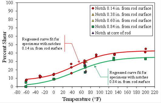 Figure 18. Graph. Charpy percent-shear results from unthreaded sample. This graph shows the Charpy percent-shear results from the unthreaded sample. The horizontal axis plots the temperature from -80 to 220 °F. The vertical axis plots the percent shear from 0 to 100 percent. Five data points are shown: red circles indicate the notch was 0.14 inches from the rod surface, orange triangles indicate the notch was 0.38 inches from the rod surface, yellow triangles indicate the notch was 0.60 inches from the rod surface, green squares indicate the notch was 0.84 inches from the rod surface, and purples triangles indicate the notch was at the core of the rod. A best-fit solid red line is drawn through the red circle data. The line shows that lower shelf behavior is about 10-percent shear at -60 °F, the upper shelf is about 40-percent shear at 220 °F, and there is a gradual upward right sloping transition between those two shelves. A solid best-fit green line was drawn through the green square data. It indicates that the lower shelf behavior begins at about 2-percent shear at -60 °F, the upper shelf is at about 35-percent shear at 200 °F, and there is a gradual upward right sloping transition between those two points.