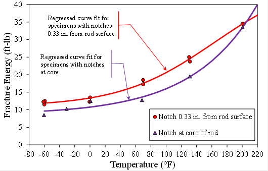 Figure 19. Graph. Charpy energy results from threaded sample. This graph shows the Charpy energy results from the threaded sample. The horizontal axis plots the temperature from -80 to 220 °F. The vertical axis plots the fracture energy from 0 to 40 ft-lb. Two types of data points are shown: red circles indicate notches that were 0.33 inches from the rod surface, and purple triangles indicate notches at the core of the rod. A best-fit solid red line is drawn through the red circle data. The line shows that lower shelf behavior begins at about 12 ft-lb at -60 °F. Additionally, no upper shelf formed despite one data point at 200 °F with 34 ft-lb of energy, and there is a gradual upward right sloping transition between those two points. A purple best-fit line is drawn through the purple triangles. It indicates a lower shelf of 10 ft-lb at -60 °F. There was no defined upper shelf because there was not enough data. Figure 19. Graph. Charpy energy results from threaded sample. This graph shows the Charpy energy results from the threaded sample. The horizontal axis plots the temperature from -80 to 220 °F. The vertical axis plots the fracture energy from 0 to 40 ft-lb. Two types of data points are shown: red circles indicate notches that were 0.33 inches from the rod surface, and purple triangles indicate notches at the core of the rod. A best-fit solid red line is drawn through the red circle data. The line shows that lower shelf behavior begins at about 12 ft-lb at -60 °F. Additionally, no upper shelf formed despite one data point at 200 °F with 34 ft-lb of energy, and there is a gradual upward right sloping transition between those two points. A purple best-fit line is drawn through the purple triangles. It indicates a lower shelf of 10 ft-lb at -60 °F. There was no defined upper shelf because there was not enough data.