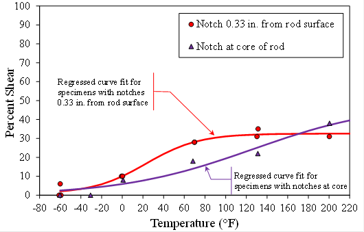 Figure 20. Graph. Charpy percent-shear results from threaded sample. This graph shows the Charpy percent-shear results from the threaded sample. The horizontal axis plots the temperature from -80 to 220 °F. The vertical axis plots the percent shear fracture from 0 to 100 percent. Two types of data points are shown: red circles indicate notches that were 0.33 inches from the rod surface, and purple triangles indicate notches at the core of the rod. A red best-fit line is drawn through the red circle data. The line shows a lower shelf beginning at about 4-percent shear at -60 °F and an upper shelf of about 32-percent shear starting at about <br /> 90 °F. A purple best-fit line is drawn through the purple triangle data. The line shows a lower shelf of 2-percent shear at -60 F. The line appears to be converging to an upper shelf above 40‑percent shear at 220 °F, although not enough data were available to draw a firm conclusion regarding the upper shelf. Figure 20. Graph. Charpy percent-shear results from threaded sample. This graph shows the Charpy percent-shear results from the threaded sample. The horizontal axis plots the temperature from -80 to 220 °F. The vertical axis plots the percent shear fracture from 0 to 100 percent. Two types of data points are shown: red circles indicate notches that were 0.33 inches from the rod surface, and purple triangles indicate notches at the core of the rod. A red best-fit line is drawn through the red circle data. The line shows a lower shelf beginning at about 4-percent shear at -60 °F and an upper shelf of about 32-percent shear starting at about <br /> 90 °F. A purple best-fit line is drawn through the purple triangle data. The line shows a lower shelf of 2-percent shear at -60 F. The line appears to be converging to an upper shelf above 40‑percent shear at 220 °F, although not enough data were available to draw a firm conclusion regarding the upper shelf.