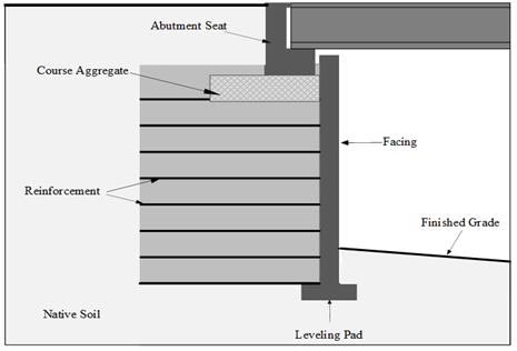 This illustration shows true mechanically stabilized Earth (MSE) abutment types. A true MSE abutment bridge beam is supported on a spread footing that bears directly on top of an MSE structure. A layer of course aggregate may be placed beneath the spread footing. The MSE structure can be reinforced with geosynthetic reinforced soil or metal strip layers. There are facing elements in front of the abutment supported on a leveling pad.