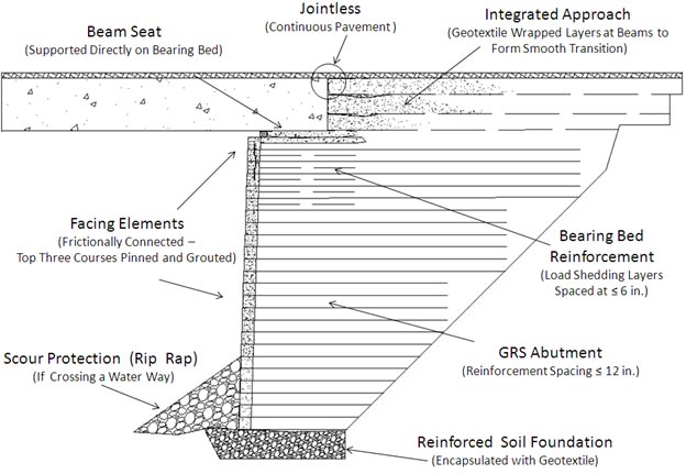 This illustration shows a typical cross-section of a geosynthetic reinforced soil (GRS) bridge abutment. A GRS bridge abutment typically includes a reinforced soil foundation (RSF), a GRS abutment, and a GRS integrated approach to transition to the superstructure with continuous pavement at the surface. The beam is supported on bearing bed. The reinforcement layers in bearing bed are placed at vertical spacing less than 6 inches (15 cm). The reinforcement spacing in the GRS abutment should be less than 12 inches (30 cm). The GRS abutment is placed on the RSF, which is encapsulated with geotextile. If there is a water way near the toe of the abutment, sour protection should be provided. There are facing elements in front of the abutment which are connected frictionally to it, and the top three courses should be pinned or grouted.