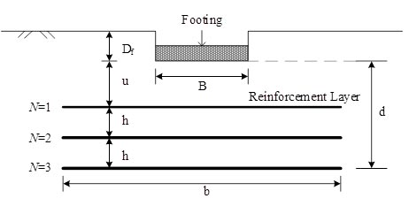 This illustration shows annotations of parameters of a shallow foundation on reinforced soil in section view. The footing can be embedded into the soil. The depth of footing embedment is shown by Df, and the width of foundation is shown by B. The embedment depth of top reinforcement layer to the bottom surface of foundation is shown by u. The vertical spacing between reinforcement layers is shown by h. The length of reinforcement is shown by b. The depth measured from the bottom surface of the foundation to the undermost layer of reinforcement is shown by d. The number of reinforcement layers is shown by N.