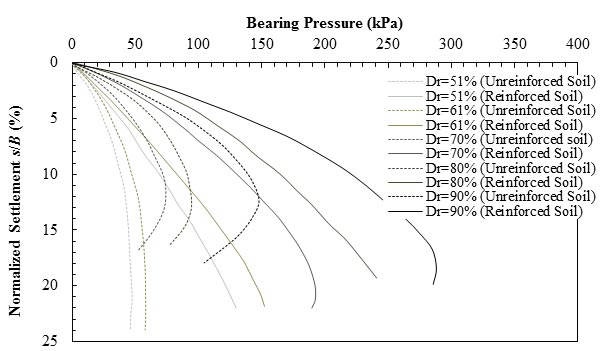 This graph shows the results of experiments on the effect of soil relative density of the reinforced and unreinforced soil on the load-settlement behavior of the foundation. The y-axis shows normalized settlement (s/B) from 0 to 25 percent, and the x-axis shows bearing pressure from 0 to 400 kPa (where 1 kPa equals 0.145 psi). The plot has 10 curved lines leading from the origin. Five solid lines show the experimental results on reinforced soil; the ultimate bearing pressure for this group is equal to 130, 150, 190, 240, and 290 kPa corresponding to 51, 61, 70, 80, and 90 percent soil relative density, respectively. Five dashed lines show the experimental results on unreinforced soil; the ultimate bearing pressure for this group is equal to 45, 60, 75, 95, and 150 kPa corresponding to 51, 61, 70, 80, and 90 percent soil relative density, respectively. In all cases, the foundation settlement decreases by increasing the relative density of the soil.