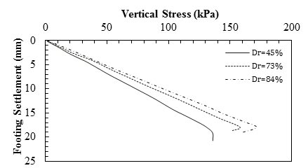 This graph shows the results of an experimental study on circular footing resting on reinforced sand with different relative densities. The y-axis shows footing settlement from 0 to 25 mm, and the x-axis shows vertical stress from 0 to 200 kPa (where 1 mm equals 0.039 inch, and 1 kPa equals 0.145 psi). The plot has three lines leading almost linearly from the origin to their ultimate pressures, which are about 135, 160, and 170 kPa for relative densities equal to 45, 73, and 84 percent, respectively. The corresponding footing settlements for these three experiments are 19, 18, and 18 mm, respectively, at their ultimate pressures.
