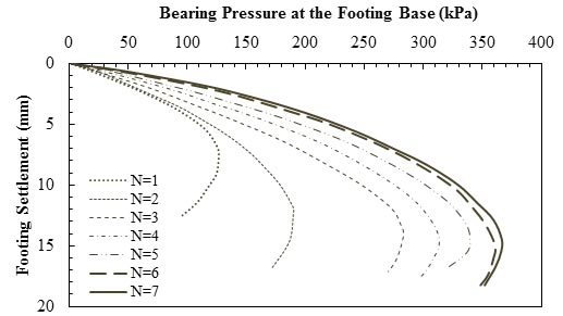 This graph shows the experimental results on strip foundation placed on reinforced soil for u/B = h/B = 0.333 and b/B = 10, where u is embedment depth of top geogrid layer, B is the width of foundation, h is the spacing of reinforcement layers, and b is the length of reinforcement layers below foundation. The y-axis shows footing settlement in mm from 0 to 20 mm, and the x-axis shows bearing pressure at footing base from 0 to 400 kPa (where 1 mm equals 0.039 inch, and 1 kPa equals 0.145 psi). The plot has seven lines for different numbers of reinforced layers (N) from 1 to 7. When N increased from 1 to 3, the ultimate bearing load more than doubled (from 125 to 280 kPa), while the settlement at its respective ultimate load also almost doubled (from 7 to 14 mm). The ultimate bearing pressure of the foundation is equal to 125, 190, 280, 315, 340, 360, and 365 kPa as N increases from 1 to 7. At each applied pressure, the amount of settlement decreases with increasing N; for N greater than or equal to 4, the settlement at ultimate load remains practically constant at 15 mm.