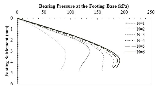 This graph shows the experimental results on square foundation placed on reinforced soil for u/B = h/B = 0.333 and b/B = 6, where u is embedment depth of top geogrid layer, B is the width of foundation, h is the spacing of reinforcement layers, and b is the length of reinforcement layers below foundation. The y-axis shows footing settlement from 0 to 6 mm, and the x-axis shows bearing pressure at footing base from 0 to 250 kPa (where 1 mm equals 0.039 inch, and 1 kPa equals 0.145 psi). The plot has six lines for different number of reinforced layers (N) that vary from 1 to 6. The ultimate bearing pressure of the foundation is equal to 90, 135, 160, 180, 185, and 190 kPa as N increases from 1 to 6. The settlement at ultimate load remains practically constant between 3 and 4 mm.