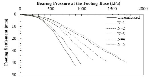 This graph shows the experimental results for square foundation on unreinforced and reinforced soil with polypropylene (PP) layers. The y-axis shows footing settlement from 0 to 50 mm, and the x-axis shows bearing pressure at footing base from 0 to 2,000 kPa (where 1 mm equals 0.039 inch, and 1 kPa equals 0.145 psi). The plot has six lines that lead from the origin and represent the load-settlement behavior of foundation placed on unreinforced soil and reinforced soil with different numbers of reinforcements (N) numbered from 1 to 5. By increasing N, the amount of settlement at each applied pressure decreases. For example, at 750 kPa of applied pressure, the settlement of the foundation is about 30 mm for unreinforced soil and 25, 15, 14, 12, and 10 mm for reinforced soil with N equal to 1 to 5, respectively.