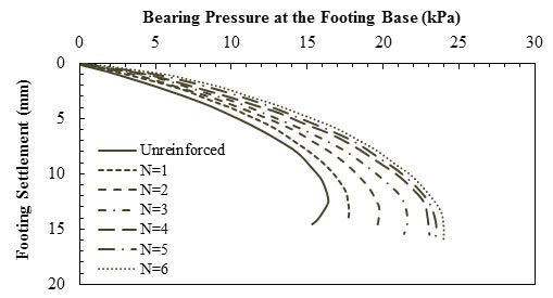 This graph shows the results of experiments on strip foundation placed on a reinforced sandy soil for u/B = 0.4, h/B = 0.33, and b/B = 4, where u is embedment depth of top geogrid layer, B is the width of foundation, h is the spacing of reinforcement layers, and b is the length of reinforcement layers below foundation. The y-axis shows footing settlement from 0 to 20 mm, and the x-axis shows bearing pressure at footing base from 0 to 30 kPa (where 1 mm equals 0.039 inch, and 1 kPa equals 0.145 psi). The plot has seven lines that lead from the origin and represent the load-settlement behavior of foundation placed on unreinforced soil and reinforced soil with different numbers of reinforcements (N) from 1 to 6. The foundation settlement at each applied load decreases with an increase in N. For example, at 16 kPa of applied pressure, the settlement of the foundation is about 12 mm for unreinforced soil and 10, 8, 7, 6, 6, and 5 mm for reinforced soil with N equal to 1 to 6, respectively.